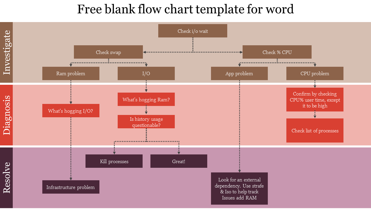 Free blank flow chart template for word